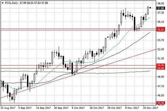 Notowania ropy naftowej WTI – dane dzienne