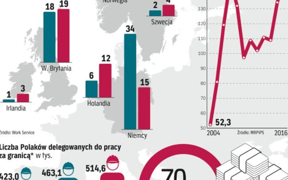 Wyższe sezonowe stawki na zachodzie mniej atrakcyjne niż etat w kraju