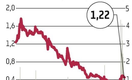 Monnari: Analiza techniczna mówi, że papiery mogą zdrożeć do 1,51 złotych