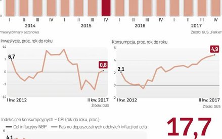 Szybki rozwój gospodarki jak dotąd nie stwarza presji inflacyjnej