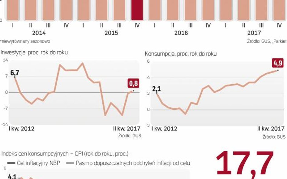 Szybki rozwój gospodarki jak dotąd nie stwarza presji inflacyjnej