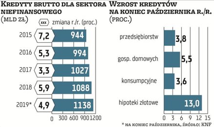 Kredyty brutto udzielone sektorowi niefinansowemu na koniec października były warte 1,14 bln zł, prz