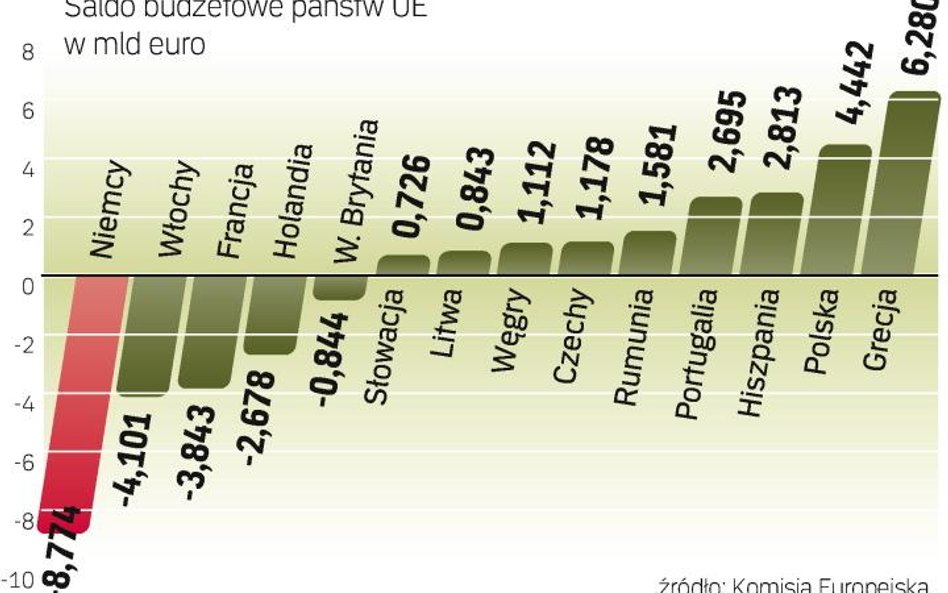 Konstrukcja budżetu unijnego, w którym najbogatsi sponsorują rozwój tych mniej zamożnych, budzi wyją