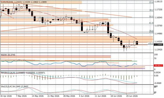 Wykres dzienny EURUSD