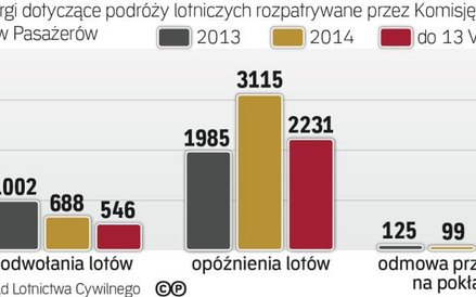 Pasażerowie składają skargi, gdy lot nie odbędzie się o określonej godzinie lub w ogóle jest odwołan