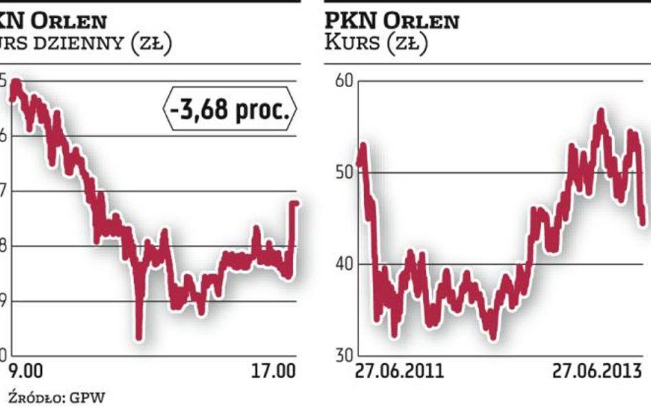 Kurs Orlenu zaliczył duży spadek