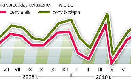 Popyt wewnętrzny rośnie
