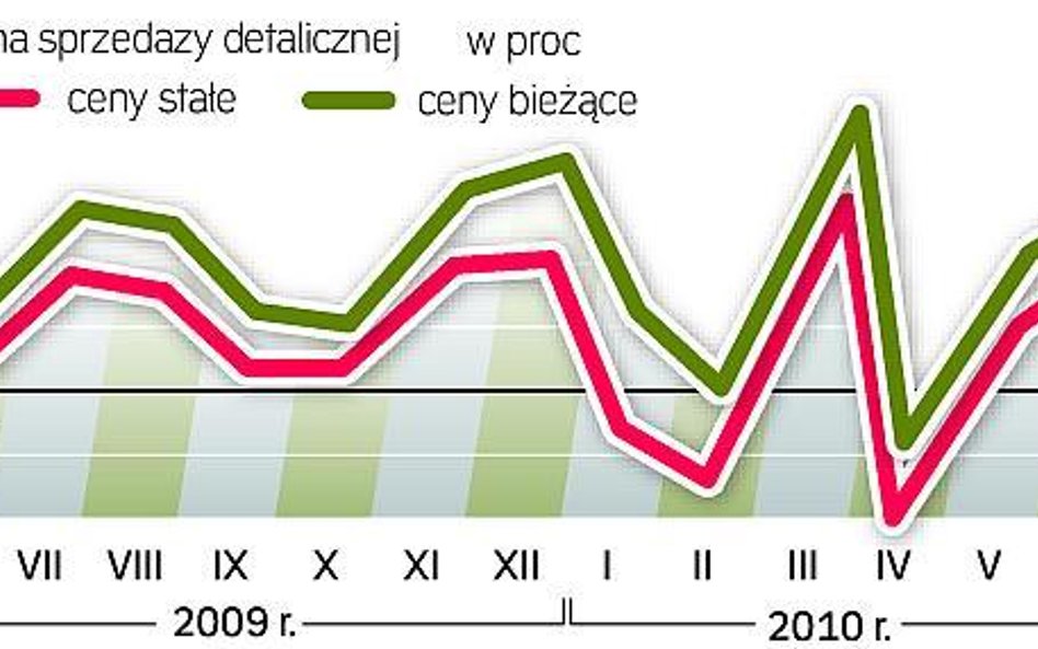 Popyt wewnętrzny rośnie