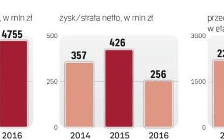 Wyniki finansowe Synthos SA