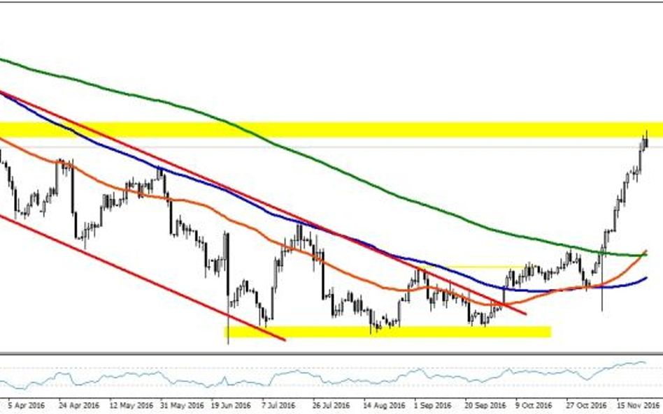 USDJPY, interwał D1