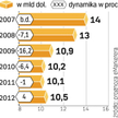 Rynek reklam w amerykańskich magazynach wzrośnie dopiero w 2012 r. Wydawców czekają cięcia kosztów.