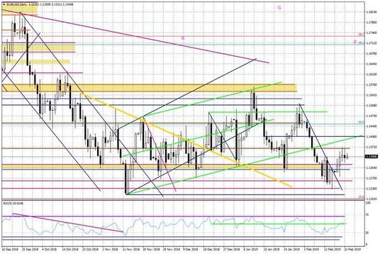 Wykres dzienny EURUSD