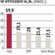 Pogoda sprzyja poprawie wyników