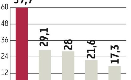 Pogoda sprzyja poprawie wyników