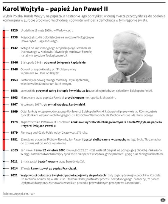 Jan Paweł II - najważniejsze daty