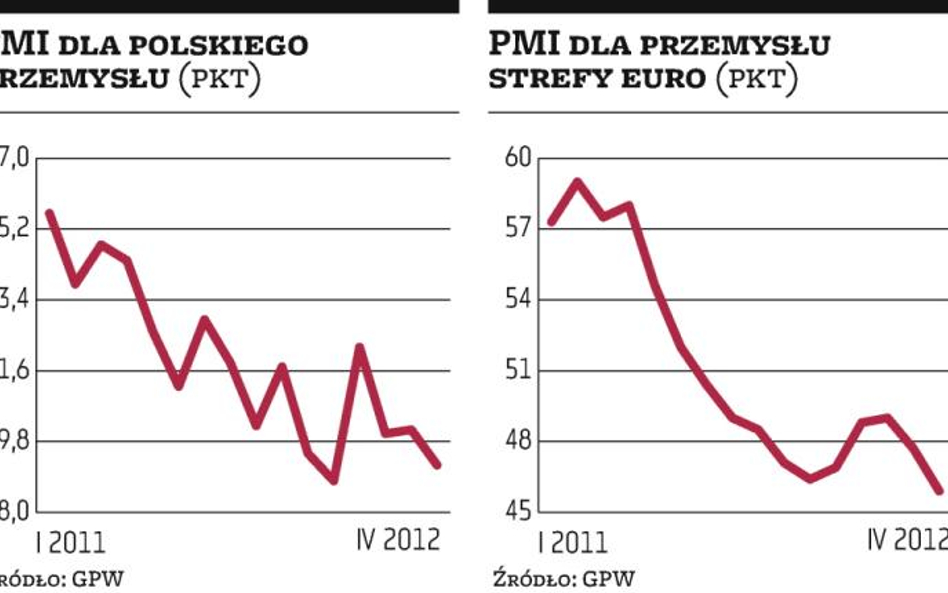 Polski i europejski przemysł zwalnia