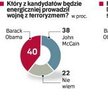 Polacy głosowaliby na Obamę