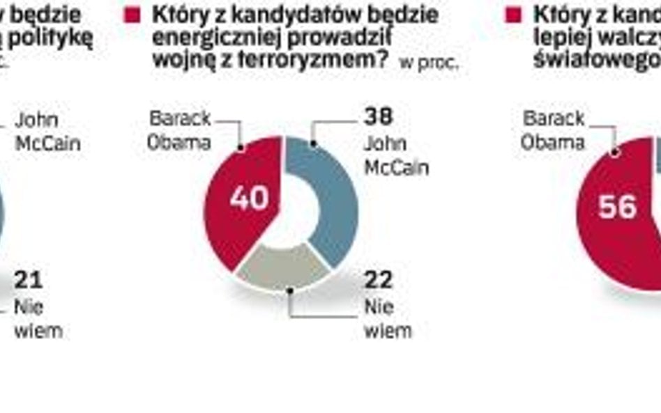 Polacy głosowaliby na Obamę