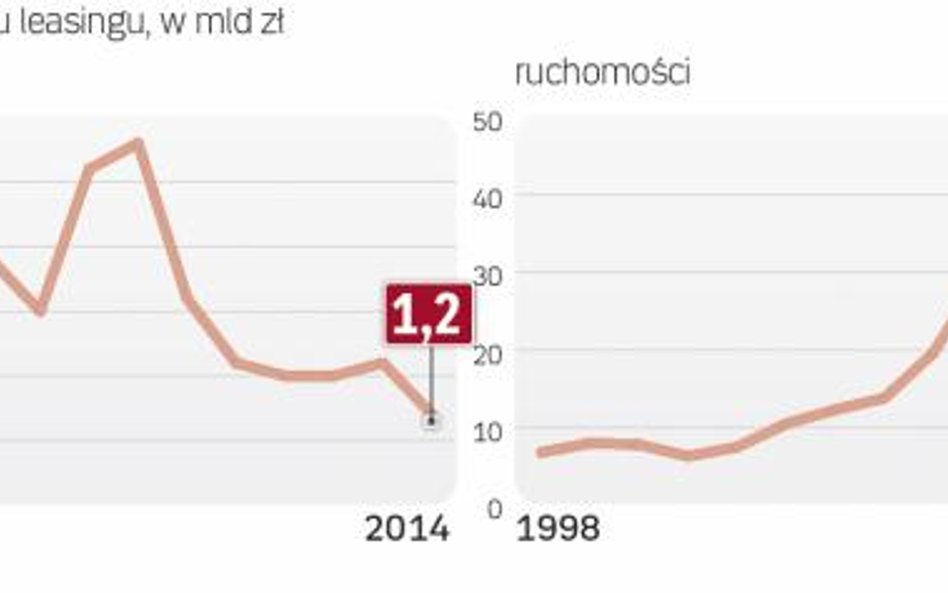 O jedną piatą wzrósł w ubiegłym roku Leasing różnych dóbr w Polsce – najbardziej aut.