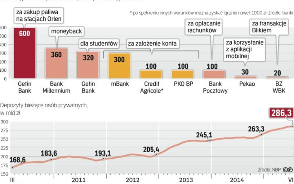 Banki kuszą w różny sposób. Czy warto im ulec?