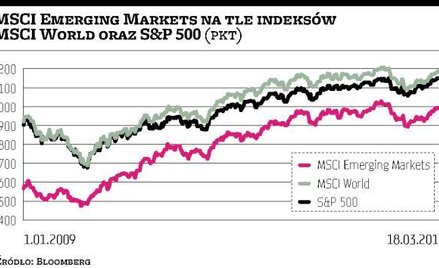 Akcje stają się już relatywnie drogie