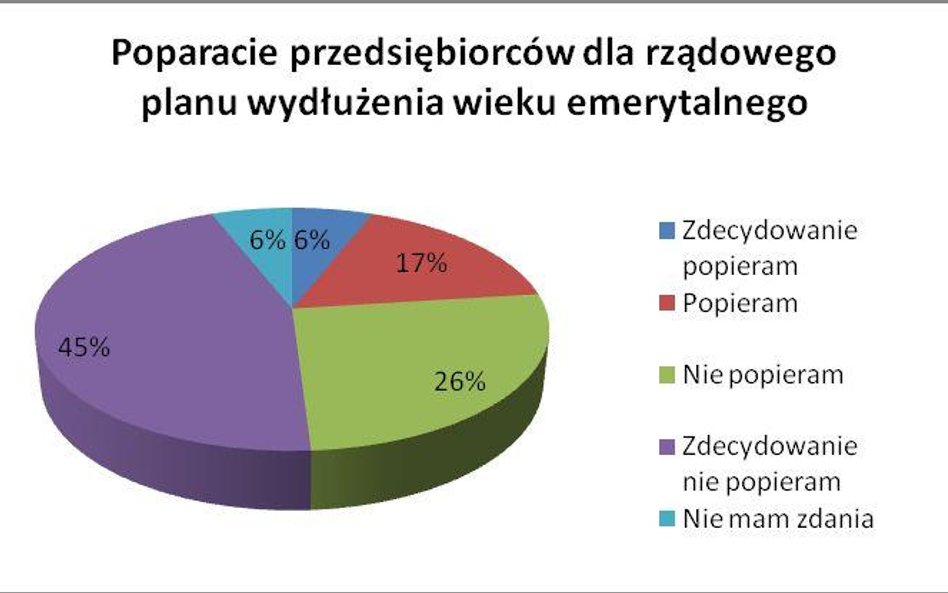 Przedsiębiorcy przeciwni wydłużeniu wieku emerytalnego