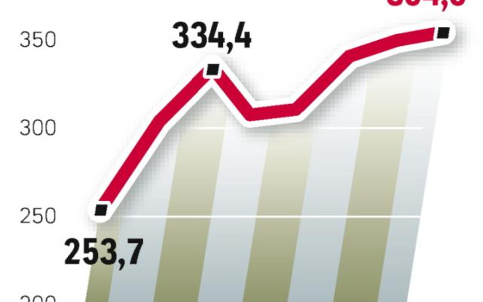 W pierwszych dwóch miesiącach roku spółka straciła na sprzedaży 150 mln zł. Mimo wzrostu przychodów 