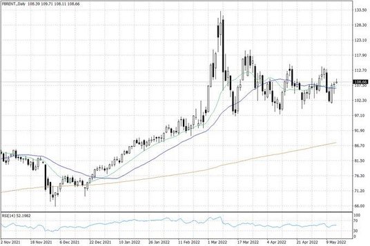 Notowania ropy naftowej Brent – dane dzienne