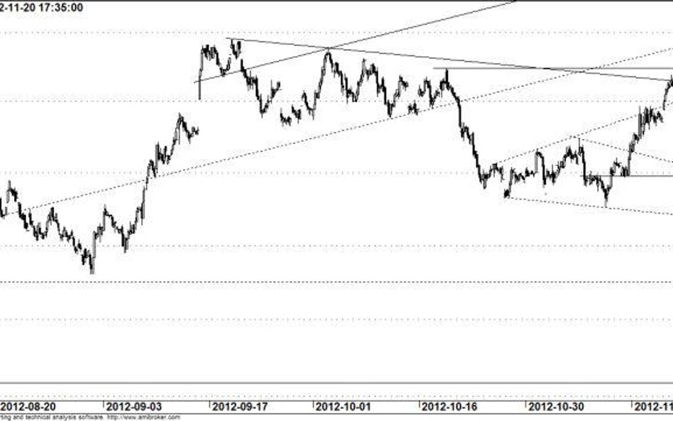 Kontrakt na WIG20 - wykres godzinowy