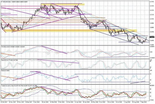 Wykres dzienny NZDUSD