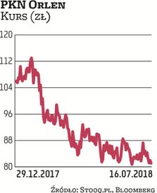 Akcje PKN Orlen, lidera sektora paliwowego, straciły od początku roku 23,4 proc., podczas gdy WIG-pa