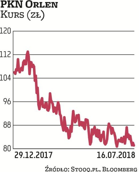 Akcje PKN Orlen, lidera sektora paliwowego, straciły od początku roku 23,4 proc., podczas gdy WIG-pa