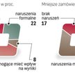 UZP skontrolował postępowania finansowane ze środków UE. Dobrze wypadły przetargi o wartości powyżej