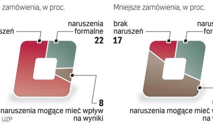 UZP skontrolował postępowania finansowane ze środków UE. Dobrze wypadły przetargi o wartości powyżej