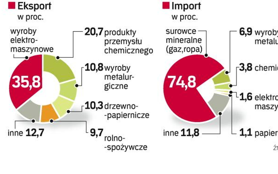 Polskie firmy sprzedają na Wschód przede wszystkim maszyny i wyroby chemiczne. Kupujemy – co nie dzi