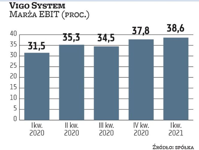 Vigo System, produkujące czujniki podczerwieni, a od niedawna także materiały półprzewodnikowe, ma z