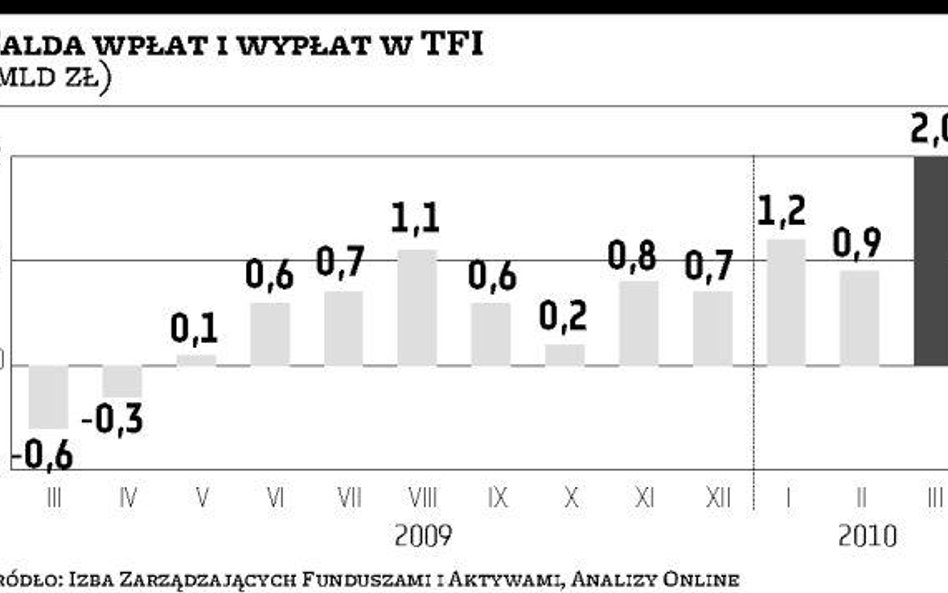 W TFI znowu ponad 100 mld zł
