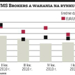 Forex dał zarobić brokerom