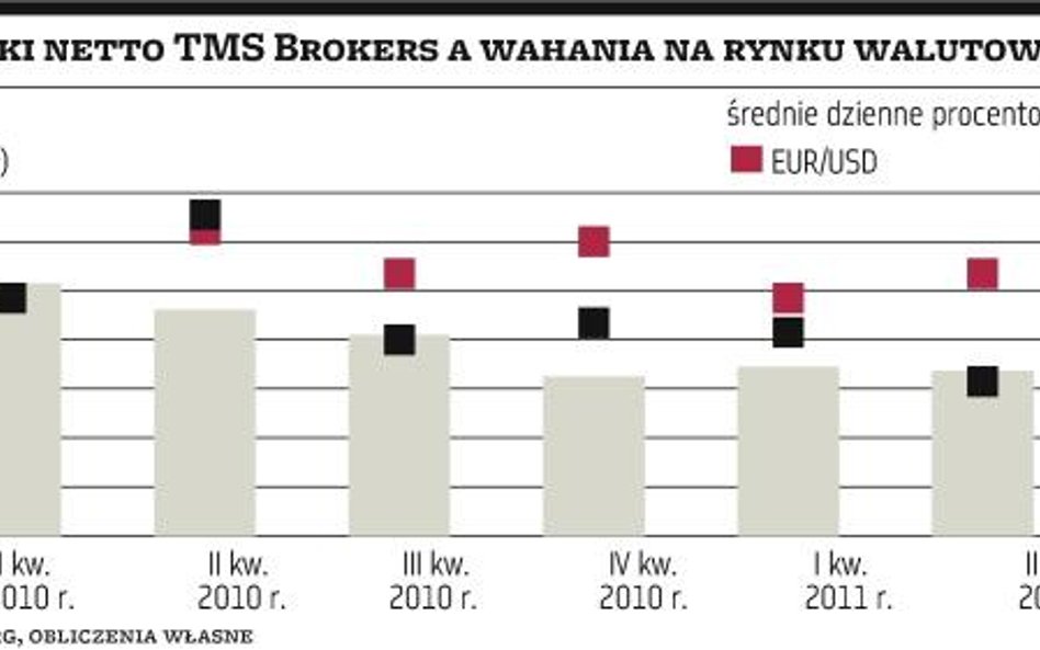 Forex dał zarobić brokerom