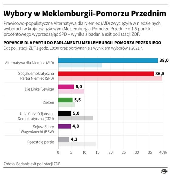 Wyniki badania exit poll po zakończeniu głosowania w wyborach w Meklemburgii-Pomorzu Przednim