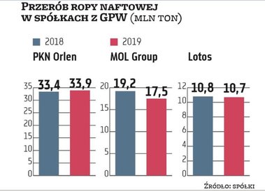 Spośród spółek notowanych na warszawskiej giełdzie najwięcej ropy naftowej przerabia grupa PKN Orlen