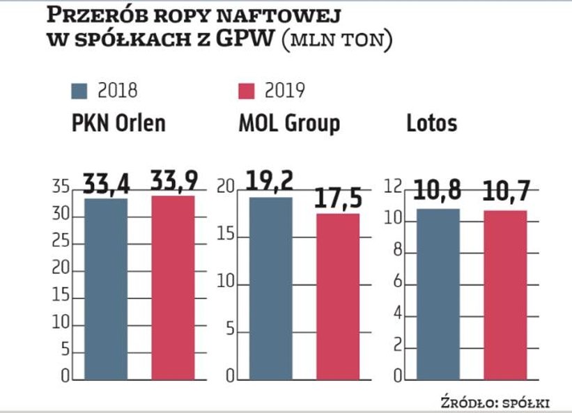Spośród spółek notowanych na warszawskiej giełdzie najwięcej ropy naftowej przerabia grupa PKN Orlen