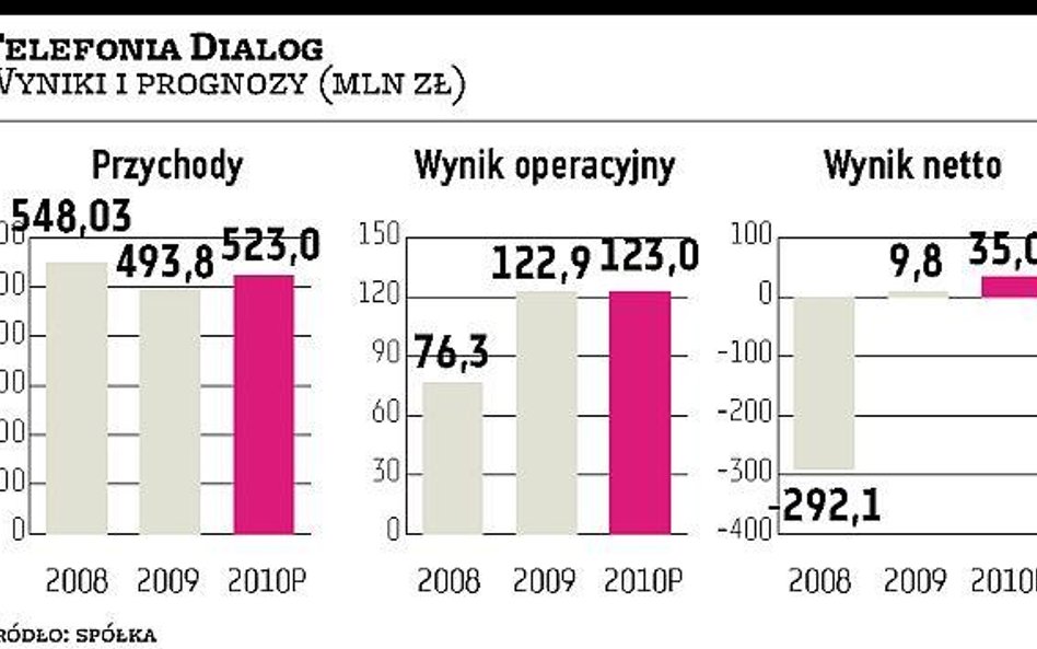 Sprzedaż Dialogu w 2012 r., a Polkomtel nie na GPW?