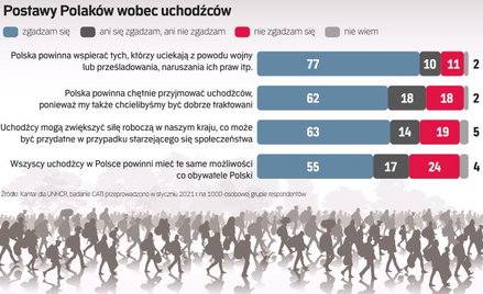 Polacy przestali bać się uchodźców. Strach ustąpił
