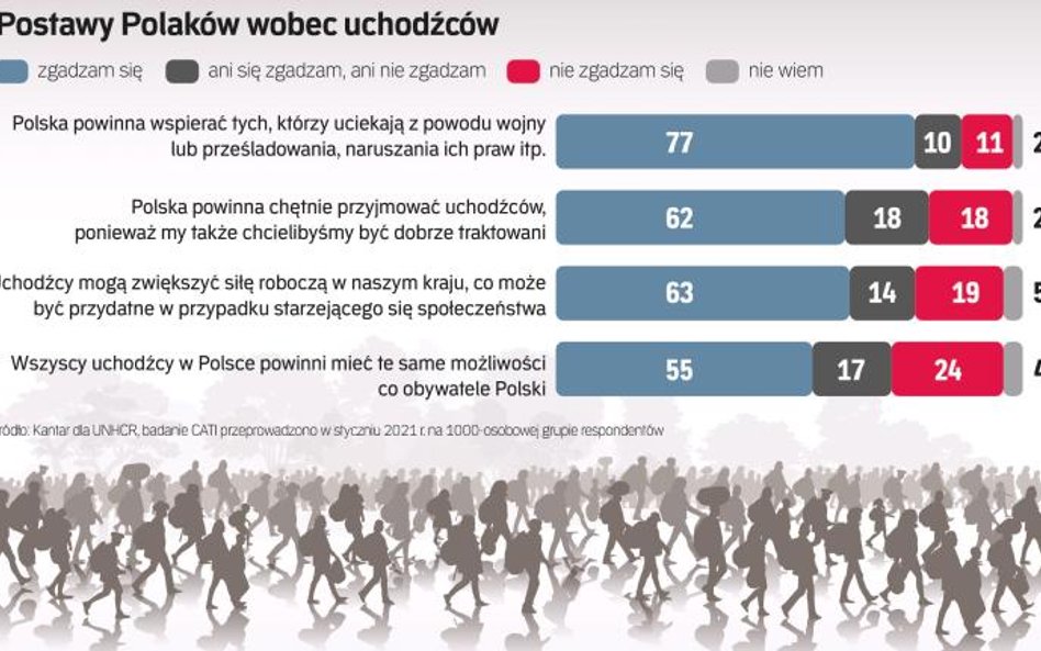 Polacy przestali bać się uchodźców. Strach ustąpił