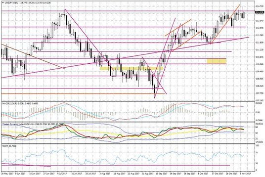 Wykres dzienny USD/JPY