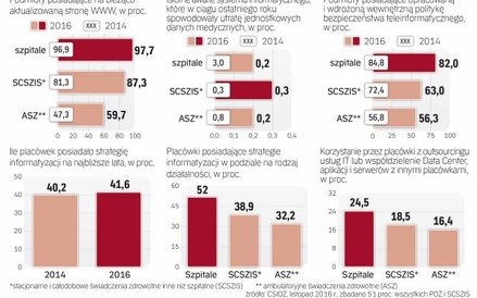 Już ponad połowa szpitali ma strategie informatyzacji.