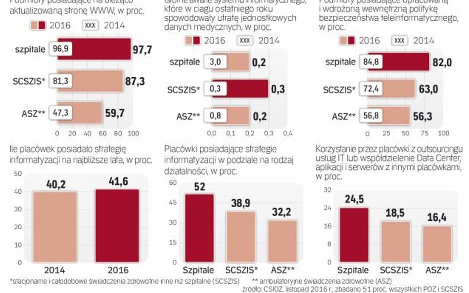Już ponad połowa szpitali ma strategie informatyzacji.