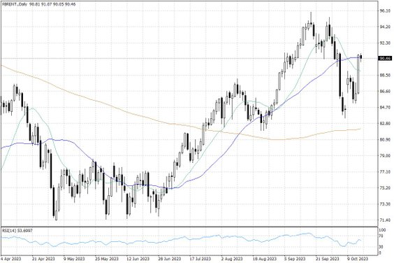 Notowania ropy naftowej Brent – dane dzienne