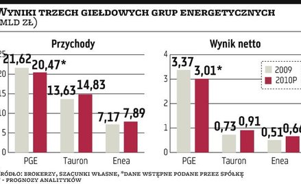 PGE: Zysk może być gorszy o 11 proc.